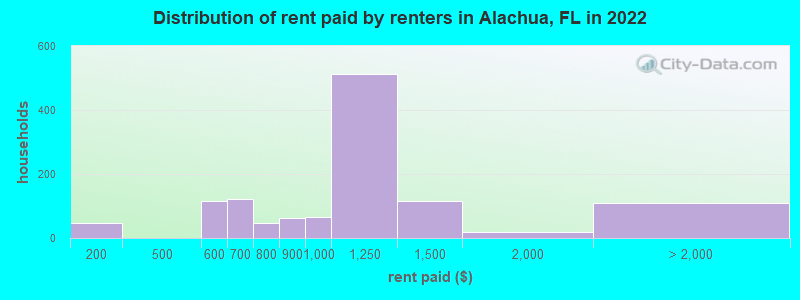 Distribution of rent paid by renters in Alachua, FL in 2022