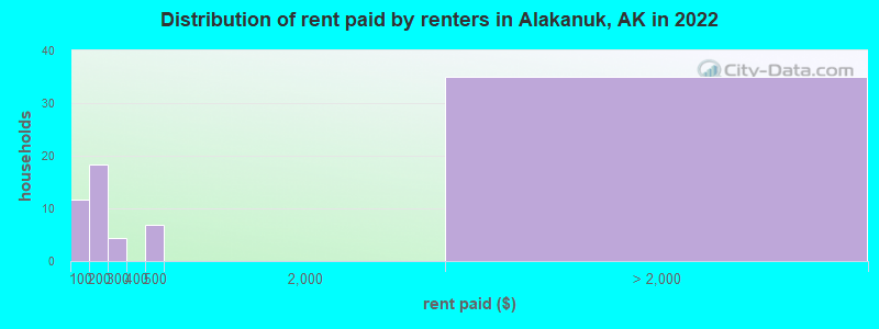 Distribution of rent paid by renters in Alakanuk, AK in 2022