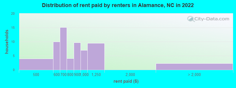 Distribution of rent paid by renters in Alamance, NC in 2022