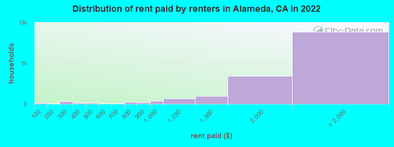 Distribution of rent paid by renters in Alameda, CA in 2022