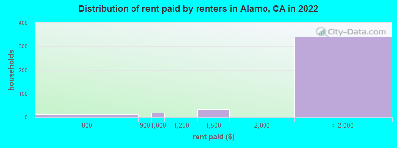 Distribution of rent paid by renters in Alamo, CA in 2022