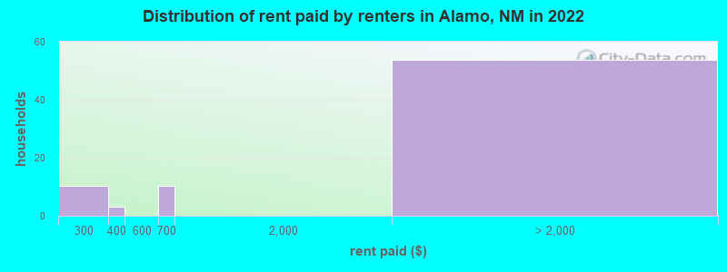 Distribution of rent paid by renters in Alamo, NM in 2022