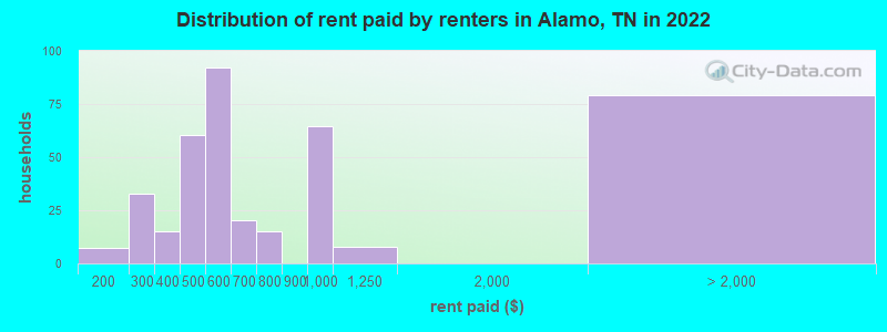 Distribution of rent paid by renters in Alamo, TN in 2022