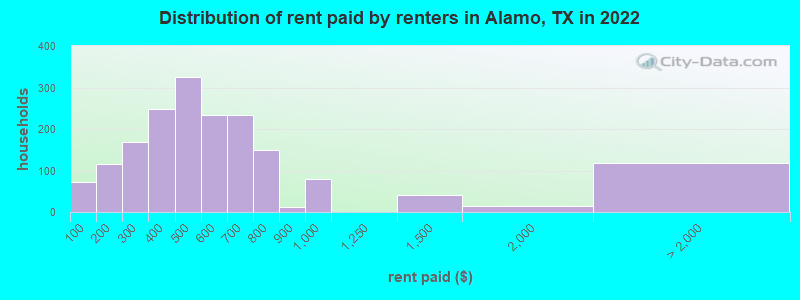 Distribution of rent paid by renters in Alamo, TX in 2022