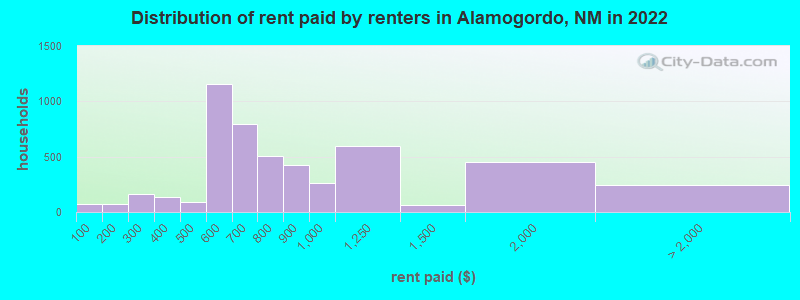 Distribution of rent paid by renters in Alamogordo, NM in 2022