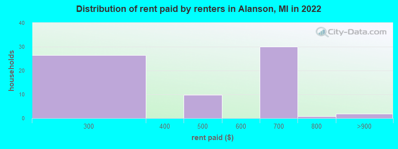 Distribution of rent paid by renters in Alanson, MI in 2022