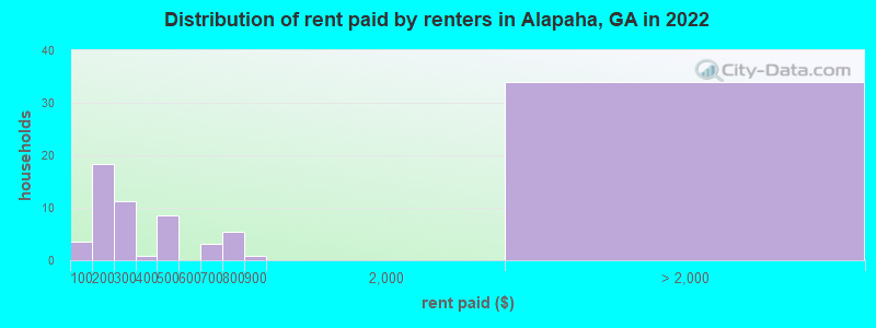 Distribution of rent paid by renters in Alapaha, GA in 2022
