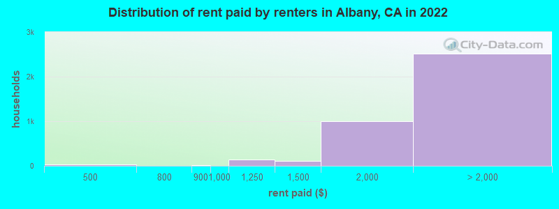 Distribution of rent paid by renters in Albany, CA in 2022
