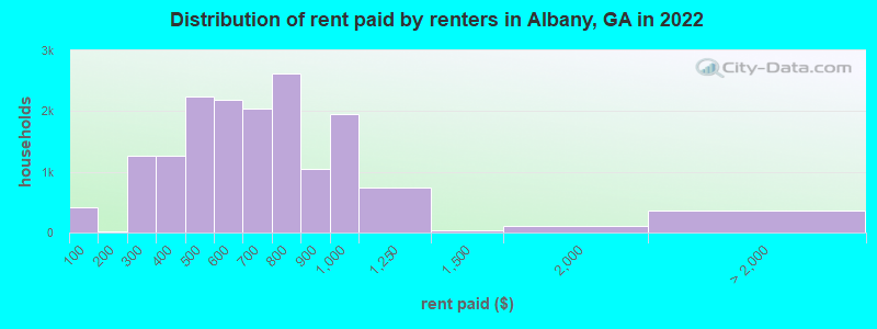 Distribution of rent paid by renters in Albany, GA in 2019