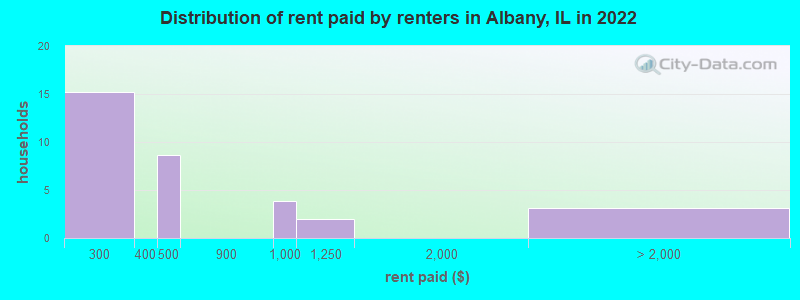 Distribution of rent paid by renters in Albany, IL in 2022