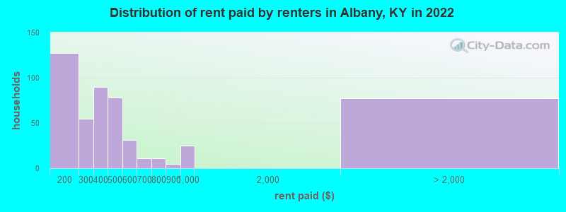 Distribution of rent paid by renters in Albany, KY in 2022