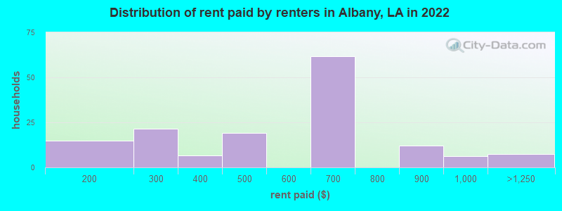 Distribution of rent paid by renters in Albany, LA in 2022