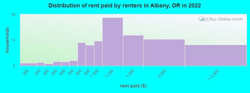 Distribution of rent paid by renters in Albany, OR in 2022