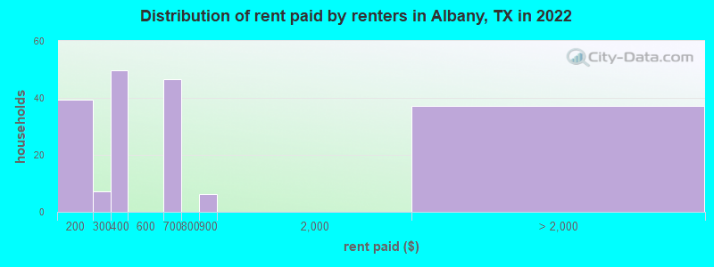 Distribution of rent paid by renters in Albany, TX in 2022