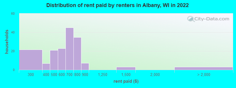 Distribution of rent paid by renters in Albany, WI in 2022