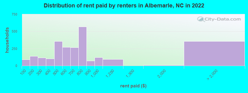 Distribution of rent paid by renters in Albemarle, NC in 2022