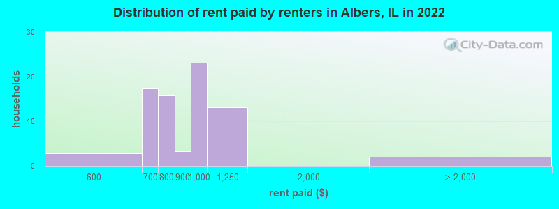 Distribution of rent paid by renters in Albers, IL in 2022