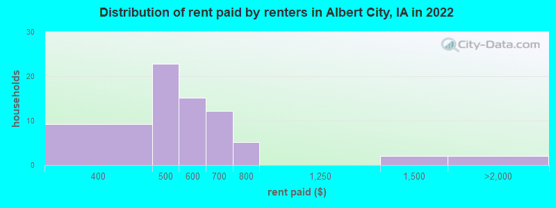 Distribution of rent paid by renters in Albert City, IA in 2022