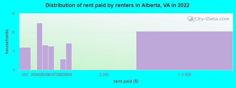 Distribution of rent paid by renters in Alberta, VA in 2022