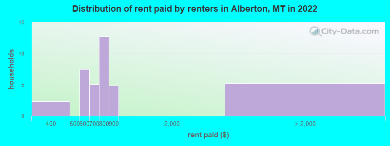 Distribution of rent paid by renters in Alberton, MT in 2022