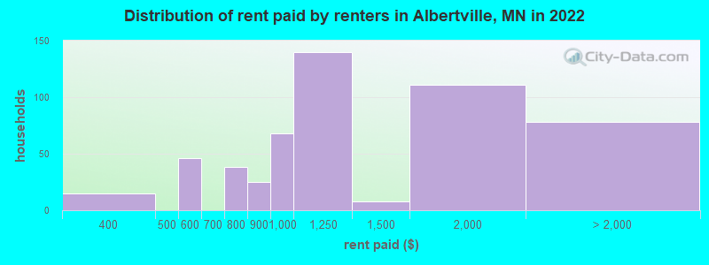Distribution of rent paid by renters in Albertville, MN in 2022