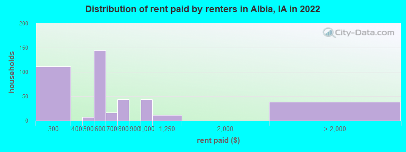 Distribution of rent paid by renters in Albia, IA in 2022