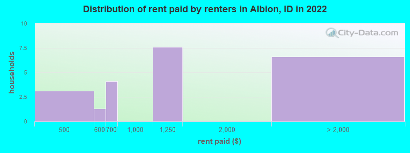 Distribution of rent paid by renters in Albion, ID in 2022