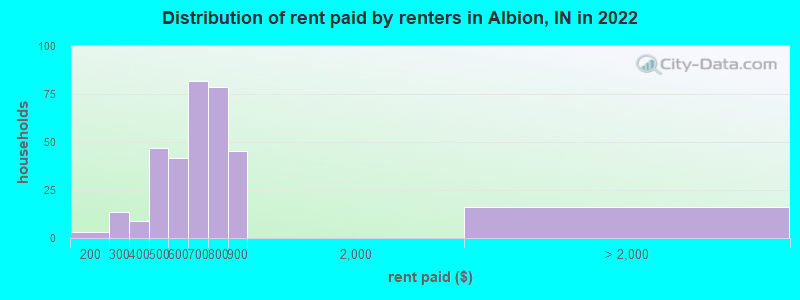 Distribution of rent paid by renters in Albion, IN in 2022