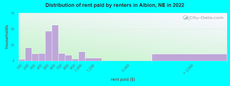 Distribution of rent paid by renters in Albion, NE in 2022
