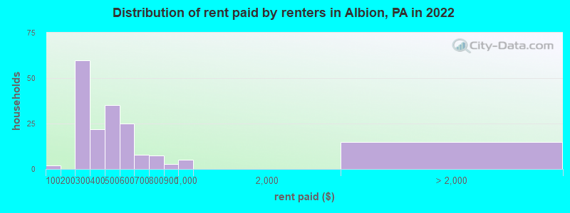 Distribution of rent paid by renters in Albion, PA in 2022