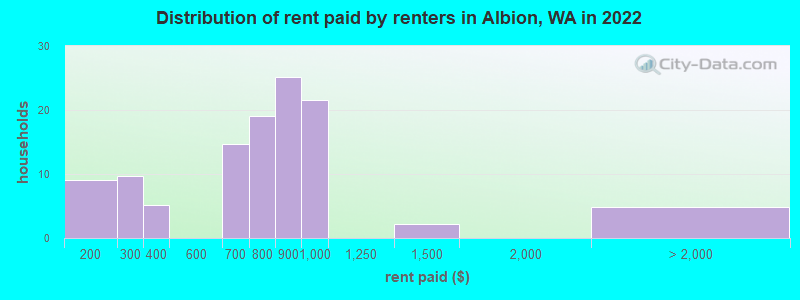 Distribution of rent paid by renters in Albion, WA in 2022