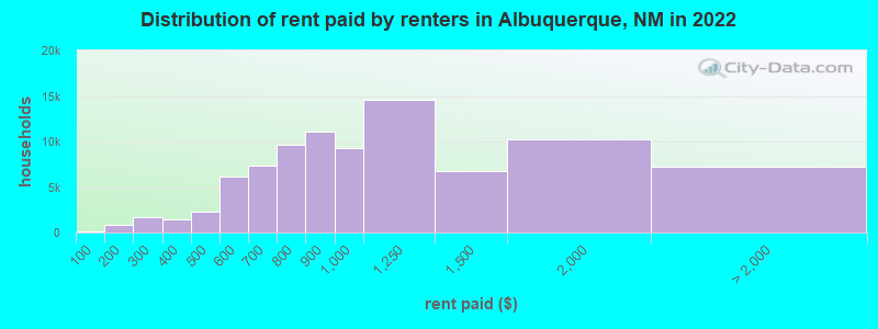 Distribution of rent paid by renters in Albuquerque, NM in 2022