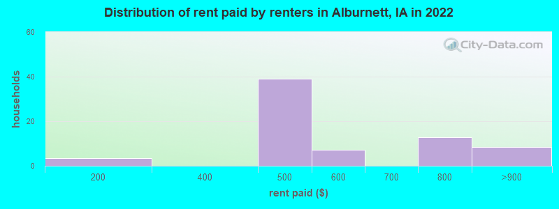 Distribution of rent paid by renters in Alburnett, IA in 2022