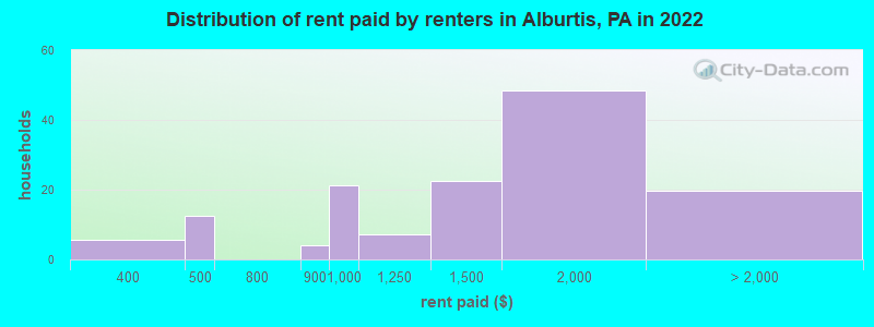 Distribution of rent paid by renters in Alburtis, PA in 2022