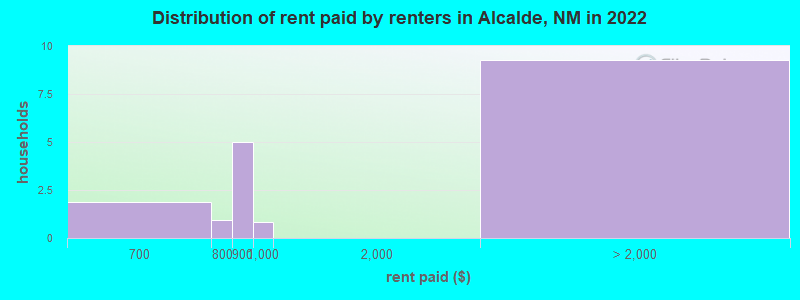 Distribution of rent paid by renters in Alcalde, NM in 2022