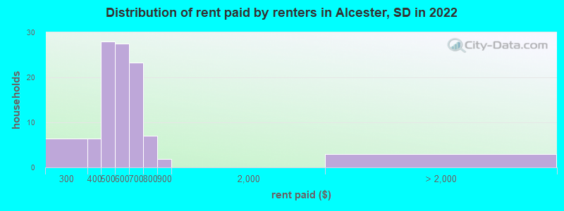 Distribution of rent paid by renters in Alcester, SD in 2022