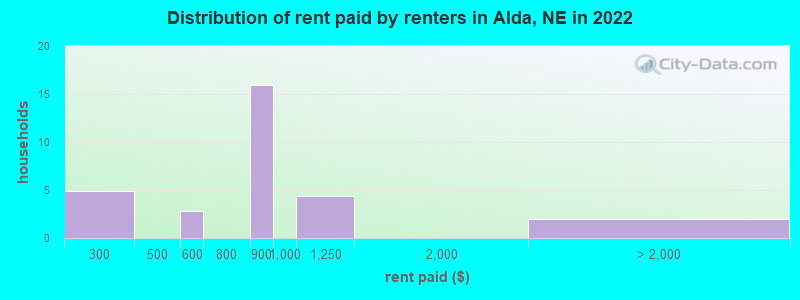 Distribution of rent paid by renters in Alda, NE in 2022