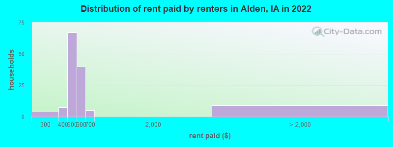 Distribution of rent paid by renters in Alden, IA in 2022