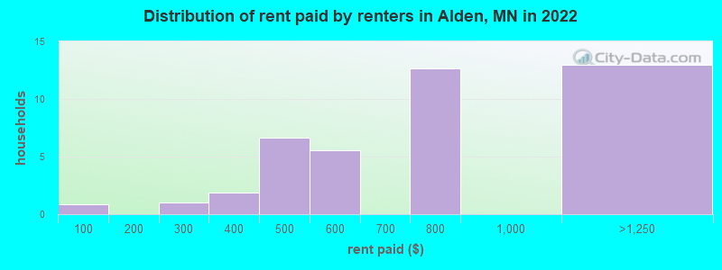 Distribution of rent paid by renters in Alden, MN in 2022