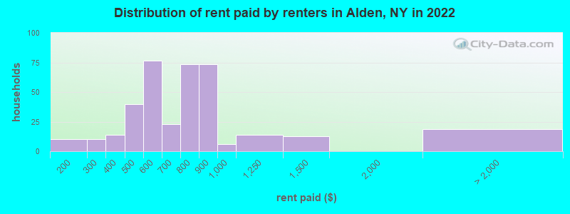 Distribution of rent paid by renters in Alden, NY in 2022