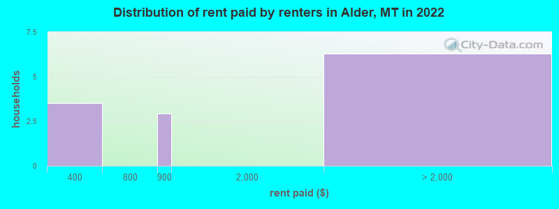 Distribution of rent paid by renters in Alder, MT in 2022