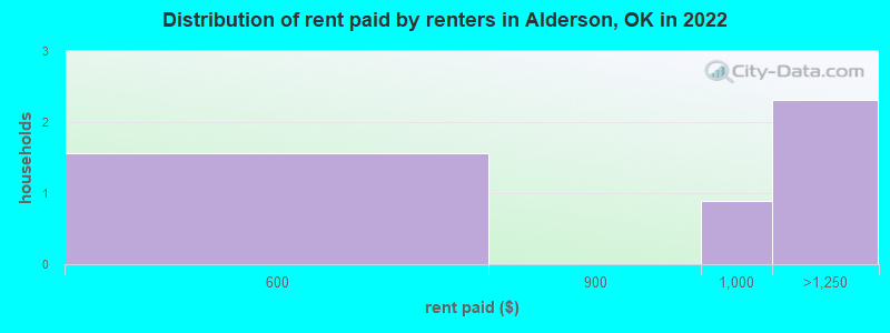 Distribution of rent paid by renters in Alderson, OK in 2022