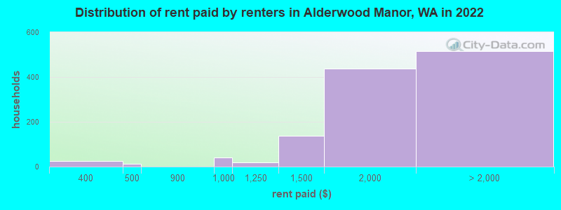 Distribution of rent paid by renters in Alderwood Manor, WA in 2022
