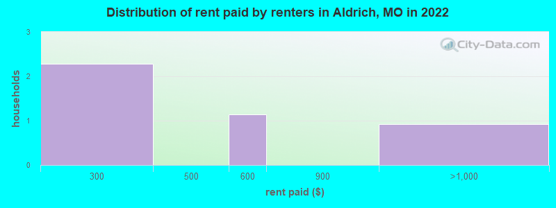 Distribution of rent paid by renters in Aldrich, MO in 2022