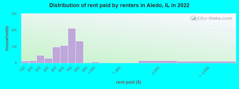 Distribution of rent paid by renters in Aledo, IL in 2022