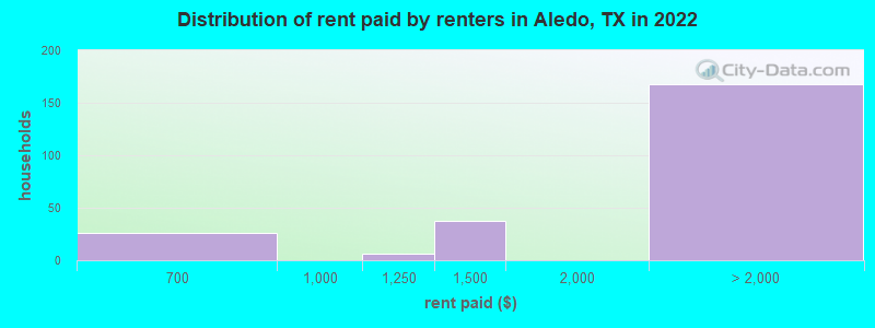 Distribution of rent paid by renters in Aledo, TX in 2022