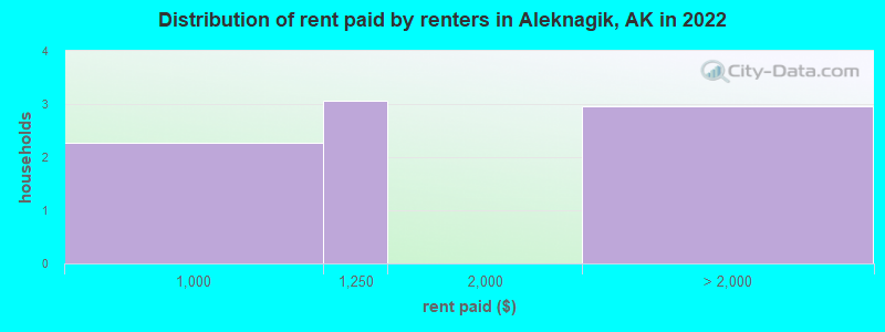 Distribution of rent paid by renters in Aleknagik, AK in 2022