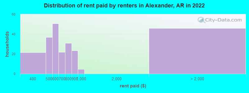 Distribution of rent paid by renters in Alexander, AR in 2022