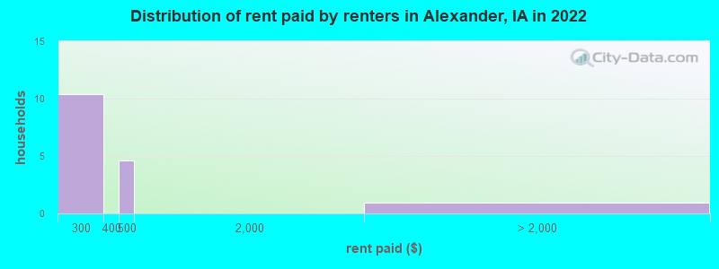 Distribution of rent paid by renters in Alexander, IA in 2022