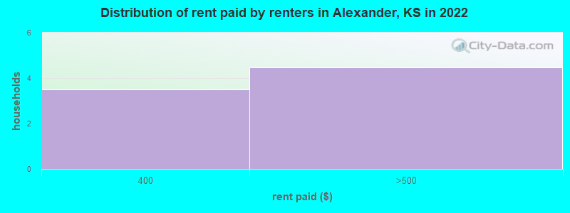 Distribution of rent paid by renters in Alexander, KS in 2022